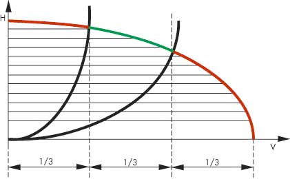 диаграмма подбора насоса